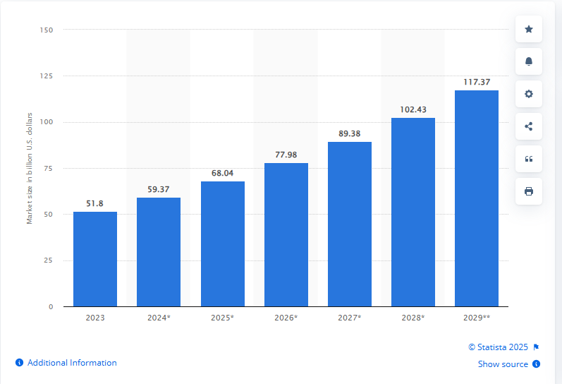 Bar chart from Statista showing global FemTech market growth forecast from 2023 to 2029 in billion USD.