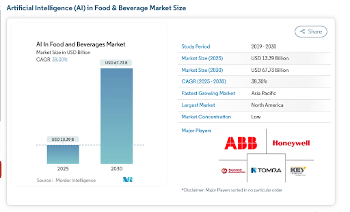 market size of the AI in the food and beverage industry