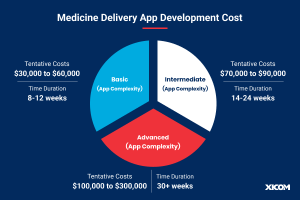 Pie chart showing cost and duration estimates for basic, intermediate, and advanced medicine delivery app development.