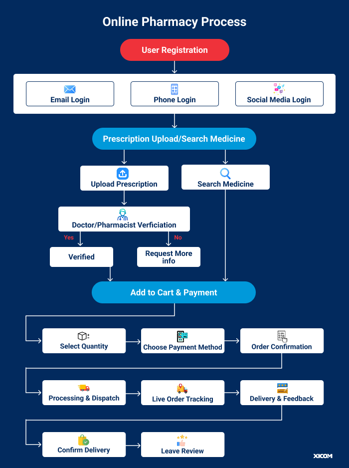 Flowchart of the online pharmacy process from user registration to delivery, order tracking, and feedback.