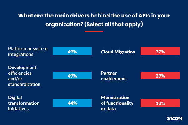 Bar chart showing top reasons for API adoption, such as integrations, cloud migration, and efficiency.