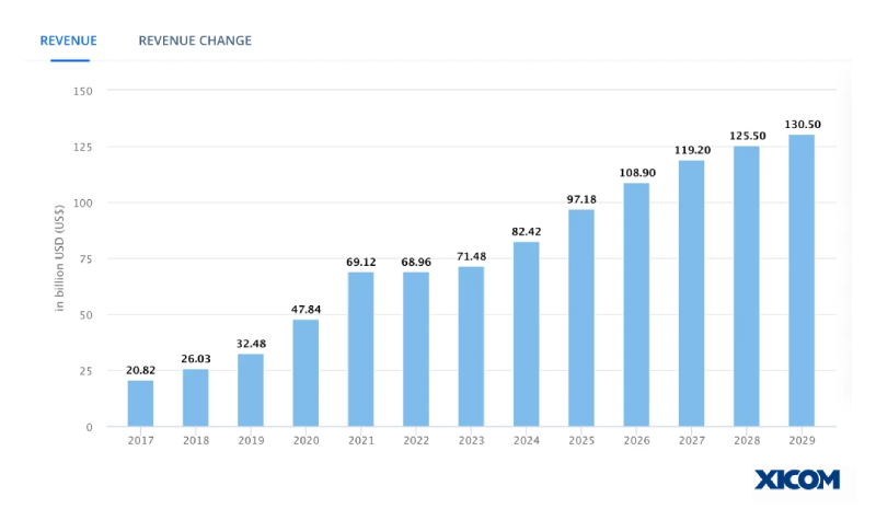 Bar chart showing annual revenue growth of the online pharmacy market from 2017 to 2029 in billion USD.