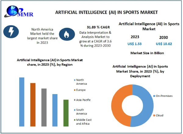 Artificial Intelligence AI in Sports Market Overview