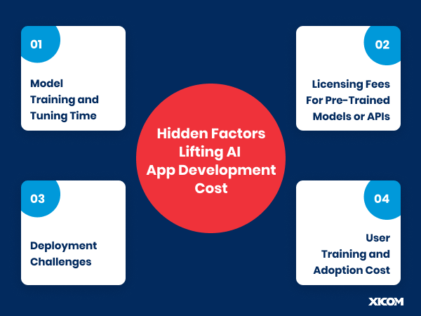 Infographic showing hidden factors increasing AI app development cost, such as training time, licensing fees, deployment challenges, and user adoption costs.