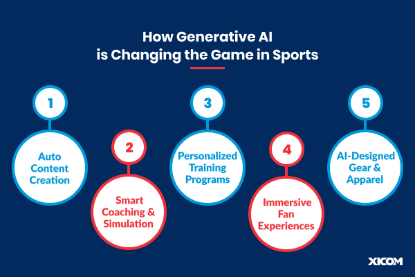 Five ways generative AI is transforming sports, including content creation, coaching, training, fan experiences, and gear design.