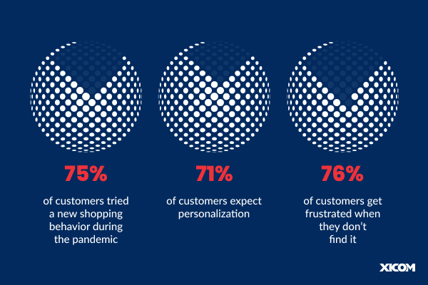 Infographic showing customer behavior stats—75% tried new shopping habits, 71% expect personalization, and 76% get frustrated without it.