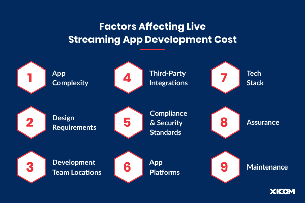 Factors Affecting Live Streaming App Development Cost
