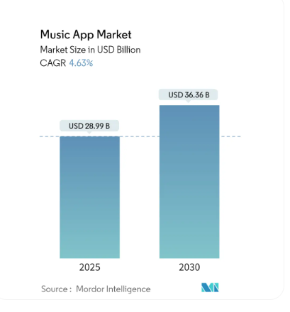 free offline music app market