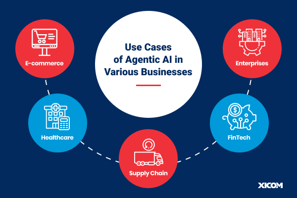 Agentic AI for Businesses