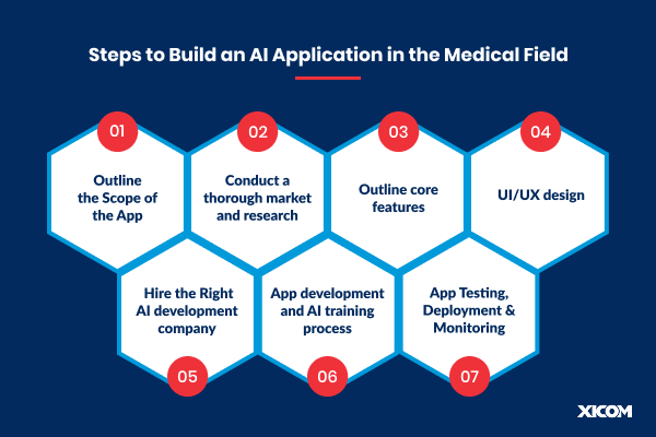 Steps to Build an AI Application in the Medical Field