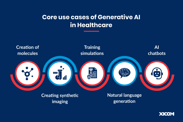 Core use cases of Generative AI in Healthcare