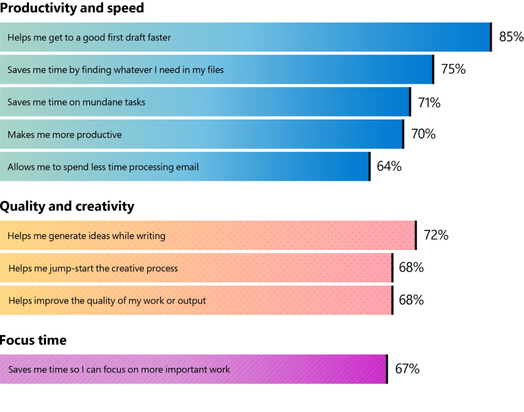 Copilot makes people more productive