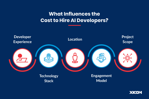 cost to hire AI engineers