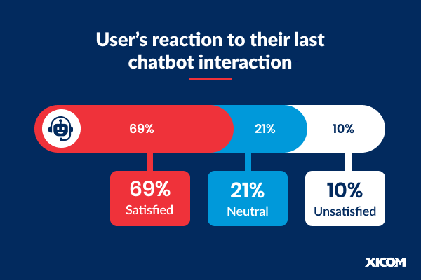 users reaction to their chatbot interaction