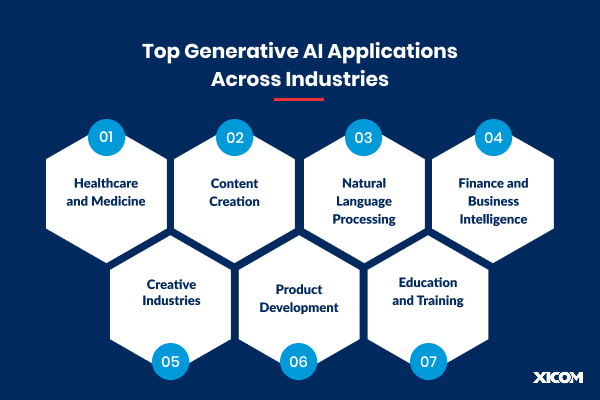 Top Generative AI Applications Across Industries