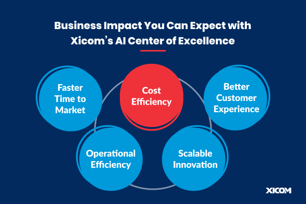 Business Impact You Can Expect through Xicom’s AI Center of Excellence