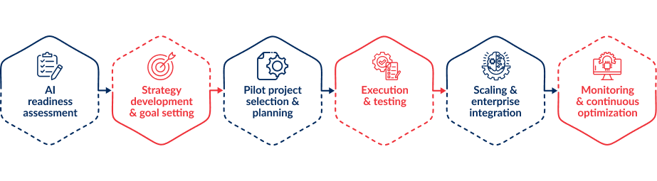 enterprise Generative AI implementation roadmap