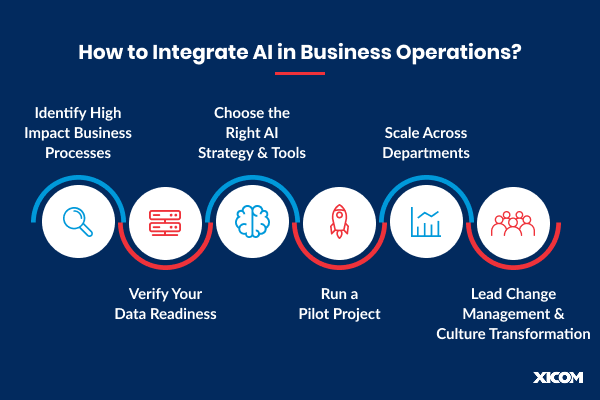 Integrate AI in Business Operations