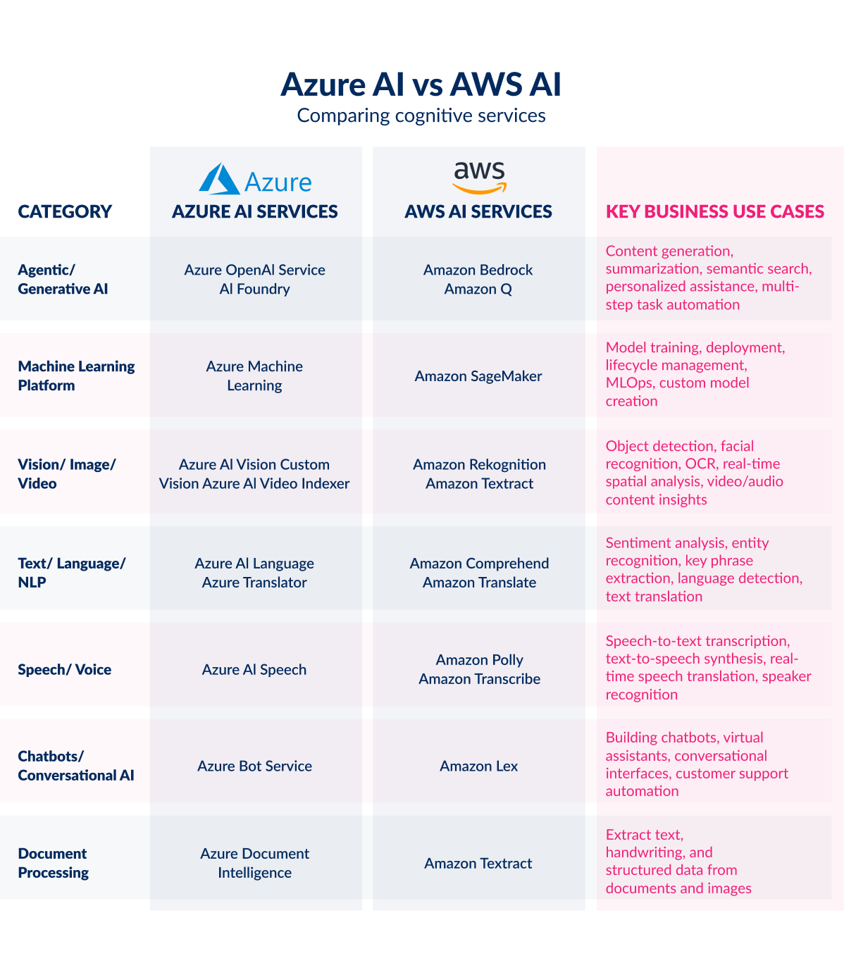 Azure AI vs AWS AI Choosing the right cloud AI platform