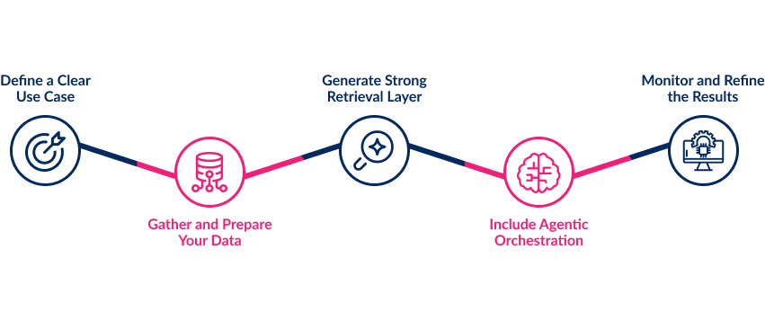 Basic Steps to Implement Agentic RAG