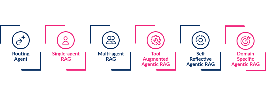 Types of Agentic RAG As Per Multiple Functions