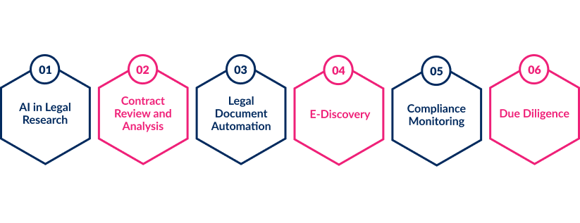 AI in Legal Use Cases
