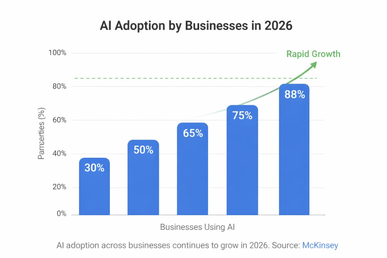 AI adoption across businesses continues to grow in 2026. Source McKinsey