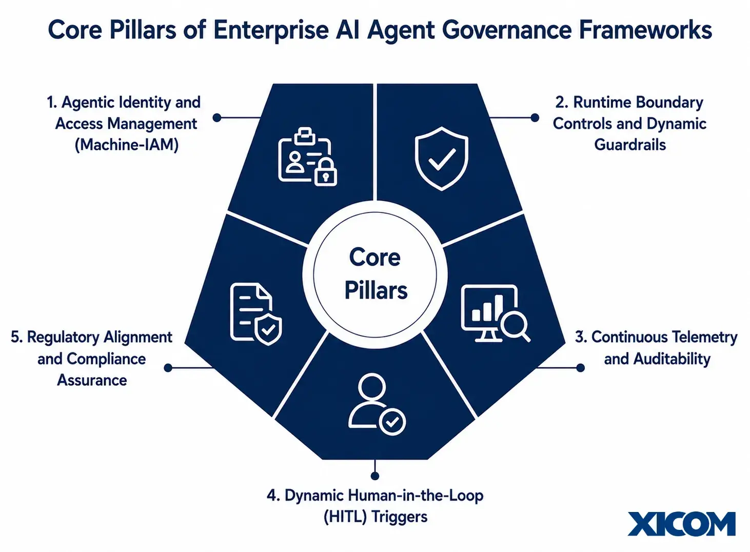 core-pillars-agentic-ai-governance-framework