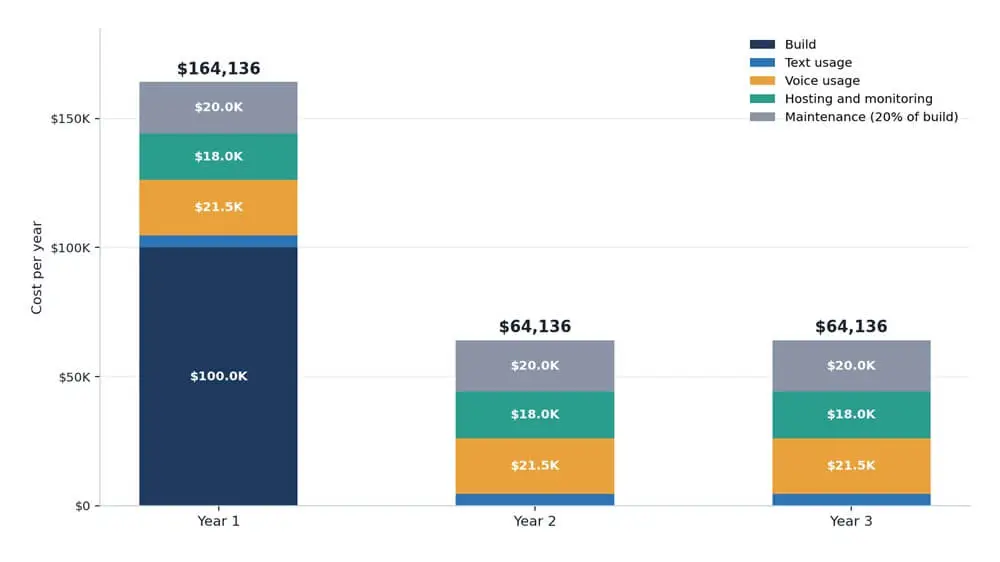 Conversational AI Cost