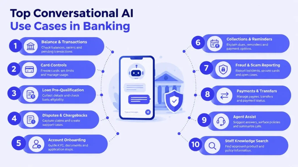 Conversational AI Use Cases in Banking