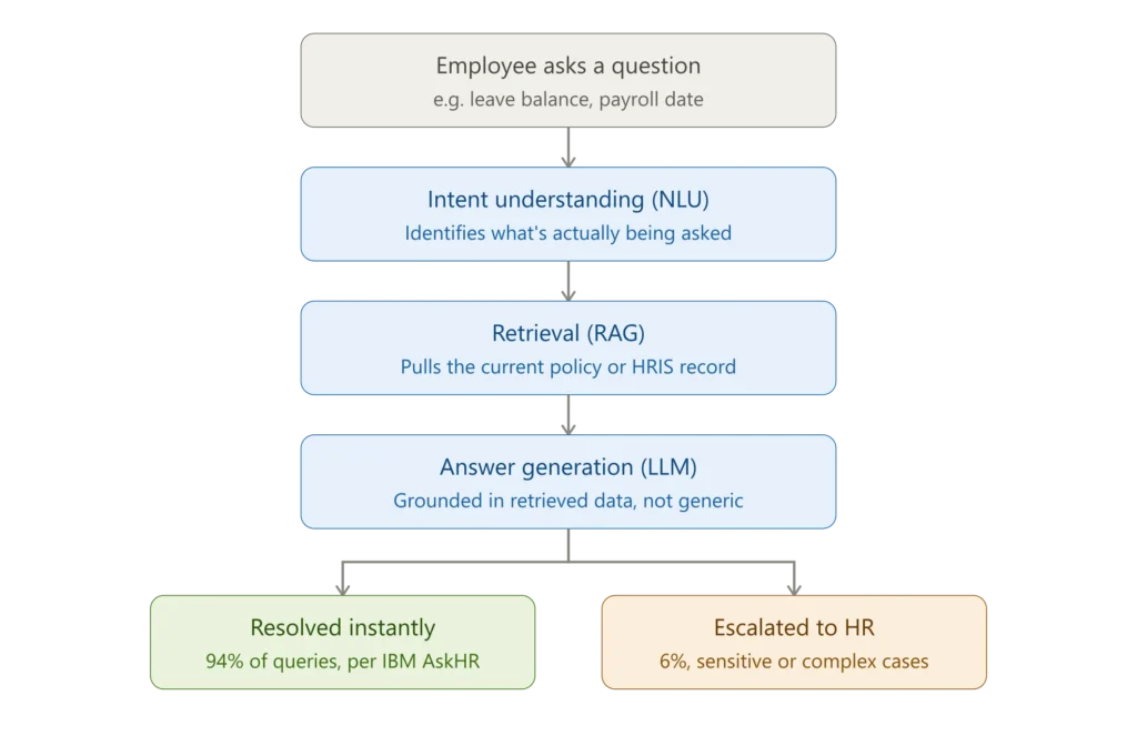 conversational AI for HR