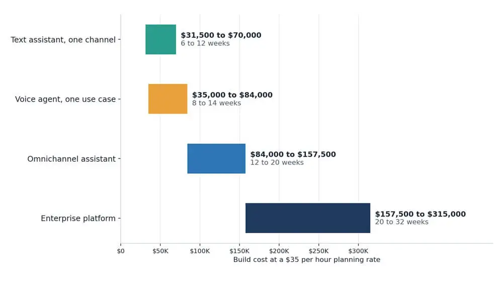 conversational ai build cost