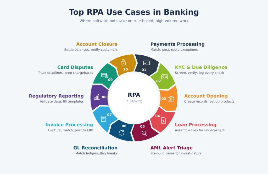 RPA use cases in banking