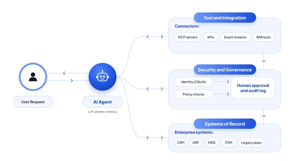 AI Agent Integration Architecture