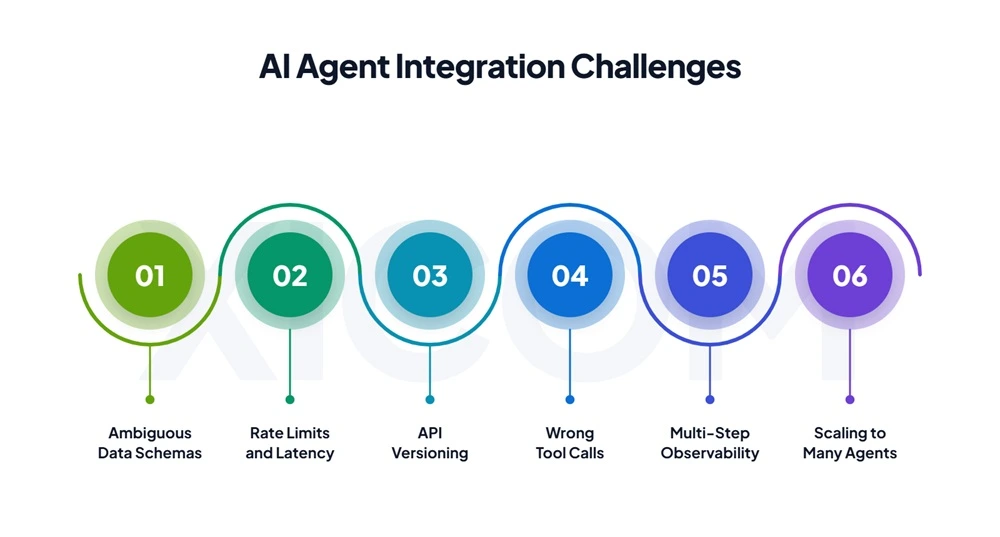 AI Integration challenges