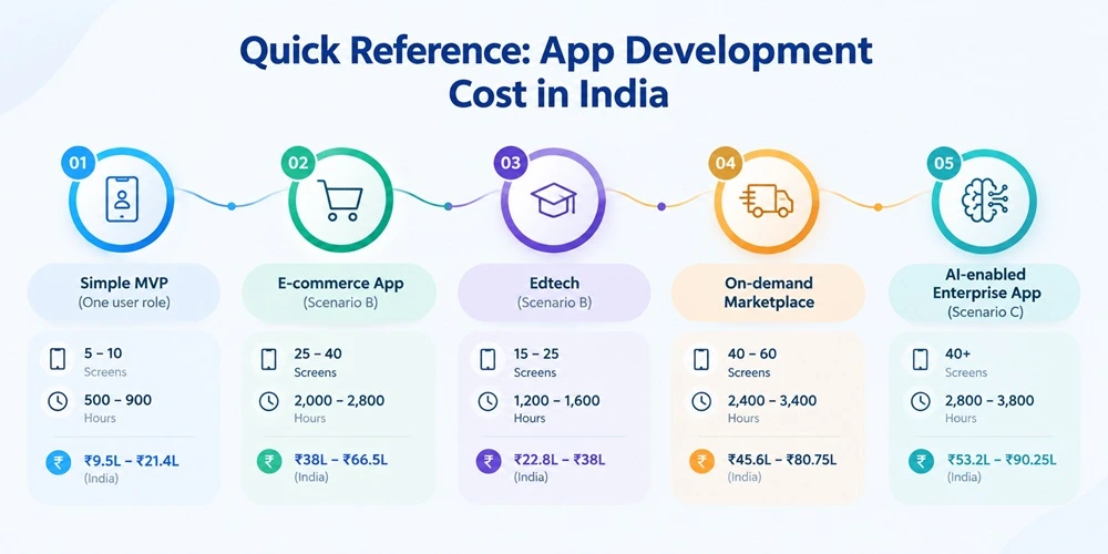 Mobile App Development Cost India