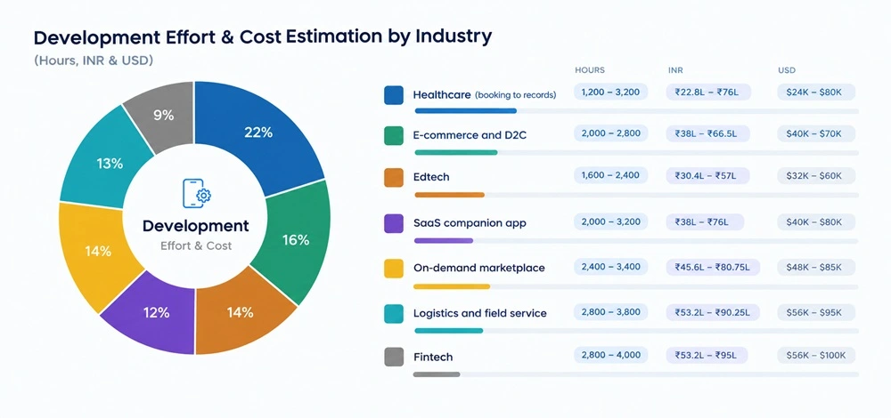 Industry App Development Cost Overview