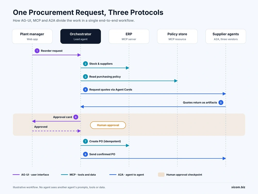ai-agent-procurement-workflow