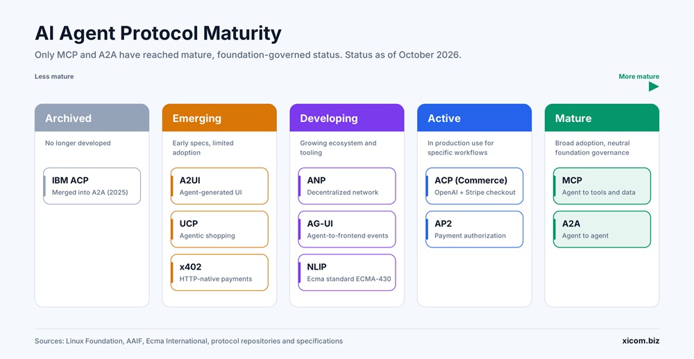 AI Agent Protocols Maturity